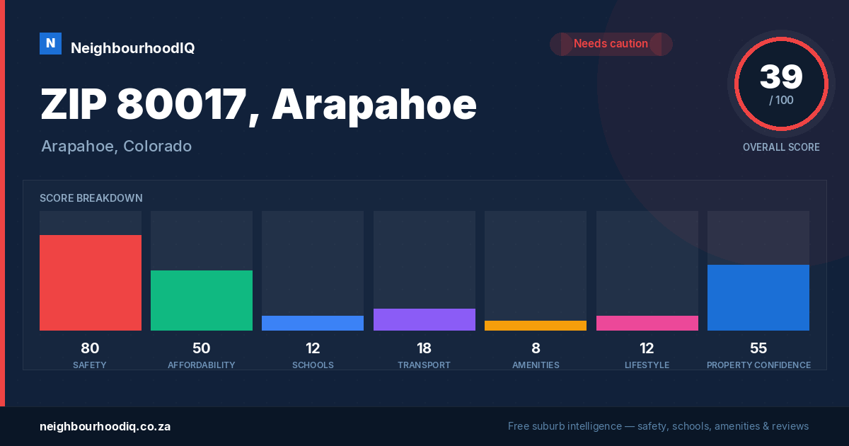 ZIP 80017, Arapahoe report card