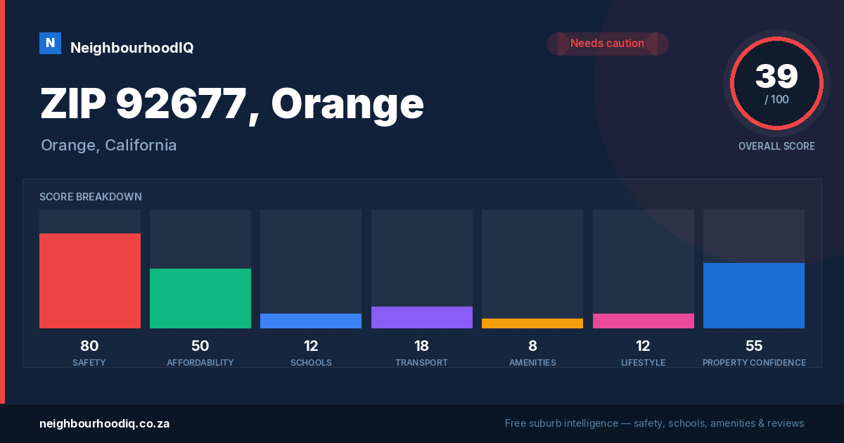 ZIP 92677, Orange report card