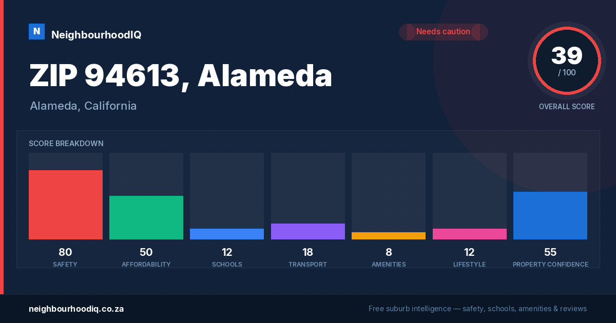 ZIP 94613, Alameda report card