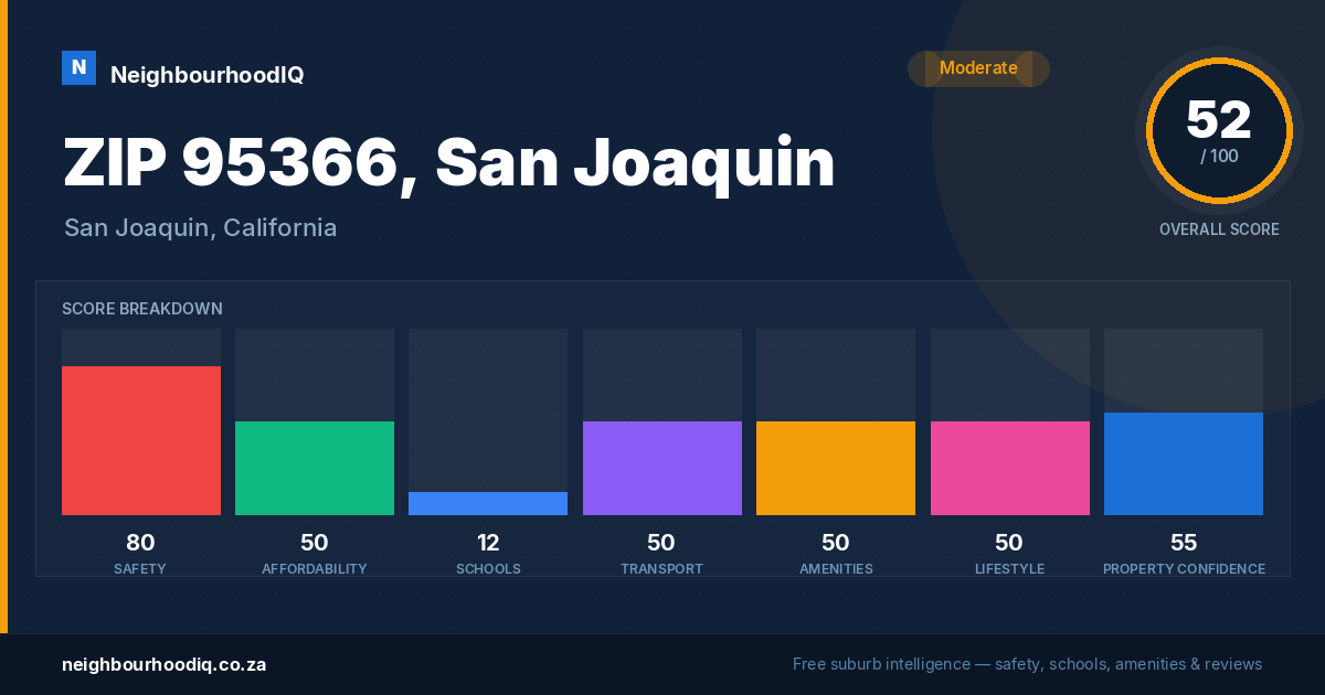 ZIP 95366, San Joaquin report card