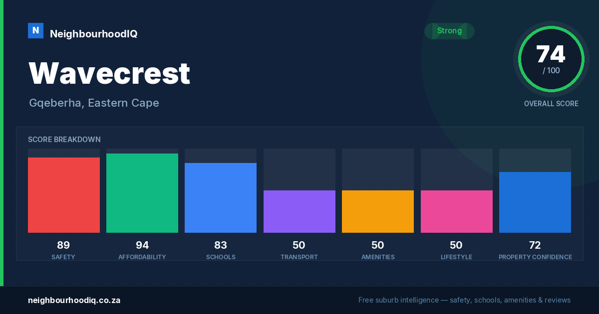 Wavecrest report card